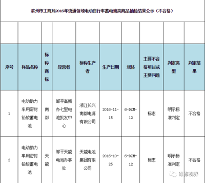 電池抽檢合格率僅為41.7%，天能、超威等知名品牌上黑榜，電動助力車蓄電池質量堪憂