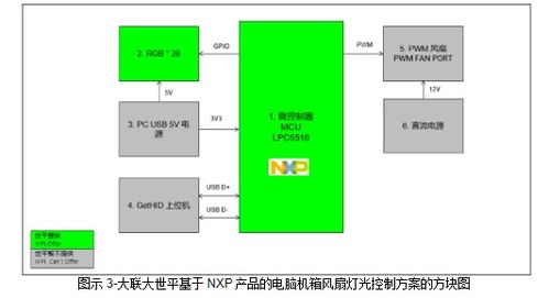 大聯(lián)大世平集團(tuán)推出基于NXP產(chǎn)品的智能電腦機(jī)箱風(fēng)扇燈光控制方案